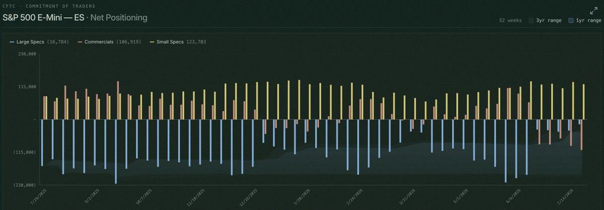 ninalawer's tweet photo. Quick look at this weekend's positioning 📸

Speculators are the most long on the S&amp;P 500 in 52 weeks.

Nasdaq &amp; Russell 2000 are sitting neutral.

NAAIM Exposure cooled from 95% to 84%—moving in the right direction. https://t.co/rtCawWhKAS