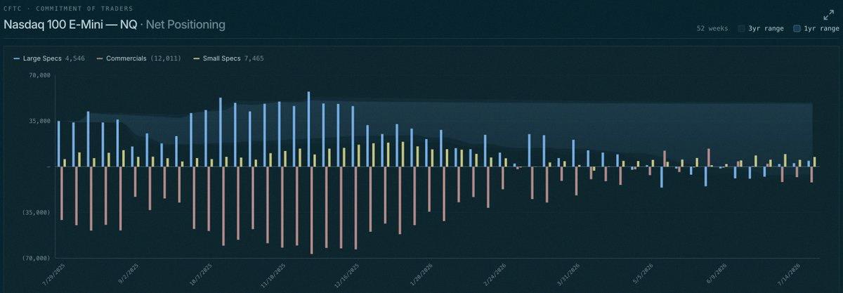 ninalawer's tweet photo. Quick look at this weekend's positioning 📸

Speculators are the most long on the S&amp;P 500 in 52 weeks.

Nasdaq &amp; Russell 2000 are sitting neutral.

NAAIM Exposure cooled from 95% to 84%—moving in the right direction. https://t.co/rtCawWhKAS