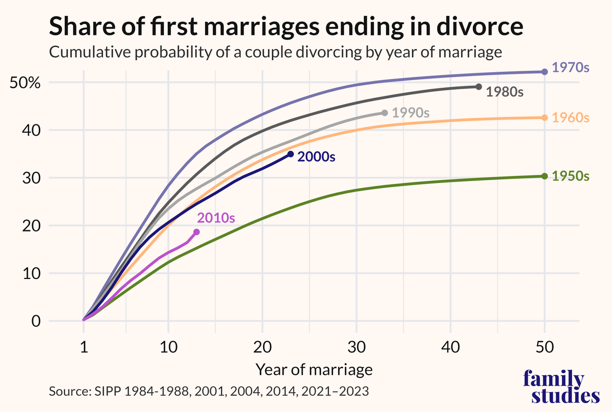 FamStudies's tweet photo. Some good news for your weekend: divorce is falling for today's newlyweds.

The popular understanding that "half of all marriages end in divorce" was true of marriages from the 1970s-1980s. But marriages from the 2010s are, so far, stronger on average than marriages from any other decade since the 1950s.