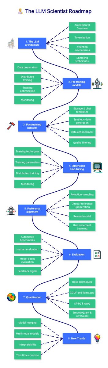 gp_pulipaka's tweet photo. A Course to Get into Large Language Models with Roadmaps and Colab Notebooks! @maximelabonne #BigData #Analytics #DataScience #AI #MachineLearning #NLProc #LLM #IoT #IIoT #PyTorch #Python #RStats #TensorFlow #Java #JavaScript #ReactJS #GoLang #CloudComputing #Serverless #DataScientist #Linux #Programming #Coding #100DaysofCode
https://t.co/VcI8Wx7PEC
