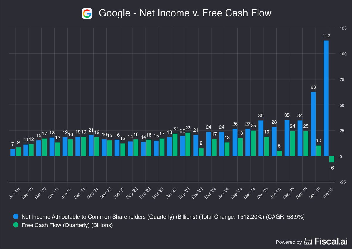 fiscal_ai's tweet photo. Google just posted the most profitable quarter of any company ever on a GAAP basis.

And simultaneously...

Their first quarter ever of negative free cash flow.

$GOOGL $GOOG https://t.co/yaDOk11qnQ