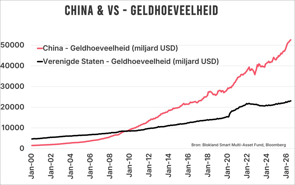 jsblokland's tweet photo. Waarom is er zoveel Chinees geld?

Er zijn inmiddels ruim twee keer zoveel Chinese yuan in omloop als Amerikaanse dollars. Omgerekend gaat het om ongeveer €53.000 miljard tegenover €23.000 miljard. Dat zijn duizelingwekkende bedragen, zeker als je bedenkt dat een groot deel daarvan pas de afgelopen jaren is gecreëerd.

Geld ontstaat immers niet vanzelf. Banken creëren nieuw geld wanneer zij krediet verstrekken en centrale banken door hun balans te vergroten en letterlijk geld te creëren.

De Chinese economie is ongeveer een derde kleiner dan die van de Verenigde Staten. De logische vraag is dan ook: waar is al dat extra geld eigenlijk voor nodig?

Veel economen en journalisten verklaren dit vanuit China's vermeende groeiwonder, de inrichting van het Chinese financiële systeem en de grote rol van de overheid.

Maar in mijn nieuwste nieuwsbrief laat ik zien dat er een veel fundamentelere verklaring is. En belangrijker nog: waarom die verklaring uiteindelijk ook gevolgen heeft voor de koopkracht van jouw spaargeld en vermogen.

Het mooie is dat je voor het antwoord niet hoeft te luisteren naar wat China zegt. Kijk simpelweg naar wat China zelf doet.

De volledige analyse is gratis te ontvangen en lees je hier: https://t.co/5bnIUQxsYa