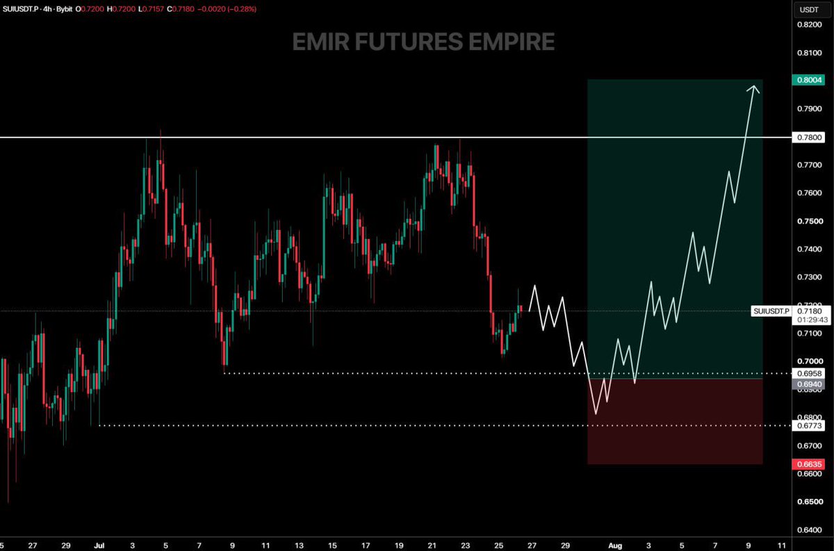 Tren_Nd's tweet photo. 💰 sui:native 

سعر $SUI قاعد ينزل باتجاه منطقة السيولة اللي تحت بين:

0.6770$ – 0.6960$ 📉

إذا السعر مسك هالمنطقة وثبت عليها، ممكن نشوف منه ارتداد وبداية موجة صعود جديدة. 🚀

🎯 الهدف الرئيسي للصعود:
مقاومة 0.7800$

يعني الزبدة، نراقب منطقة 0.6770$ – 0.6960$، إذا حافظ عليها فالوضع يصير إيجابي، لكن كسرها ممكن يفتح نزول أكثر.

#SUI #Crypto #Altcoins #CryptoTrading #Trading #CryptoMarket #Bitcoin #BTC #Ethereum #ETH #كريبتو #عملات_رقمية #تداول #تحليل_فني $SUIL  $SPCX  $SPY  $NASA  $NDAQ