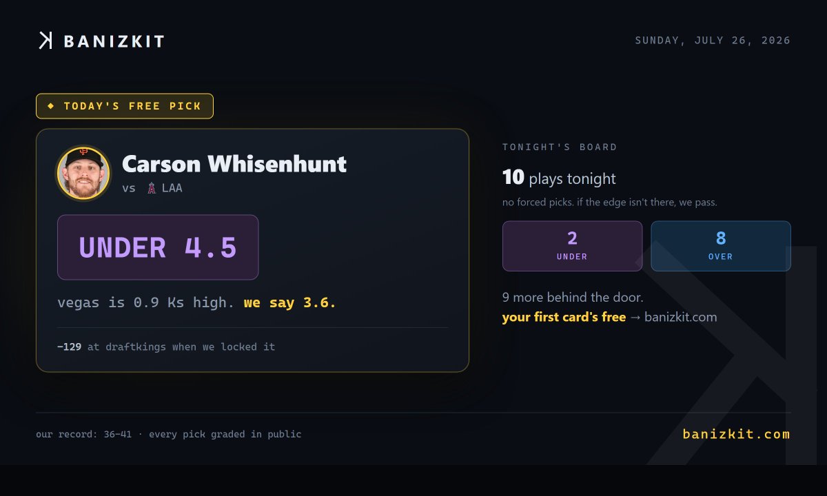 banizkit's tweet photo. free pick record: 6-3

tonight's board: 10 plays. 2 under, 8 over.

free pick, on us: carson whisenhunt under 4.5 k. was -129 at draftkings when we grabbed it, we project 3.6.

we've also got eyes on andrew abbott, drew rasmussen, walker buehler, luinder avila. those sides are on the board at https://t.co/oQo3NeKJs0

record so far: 36-41, graded in public, losses included.