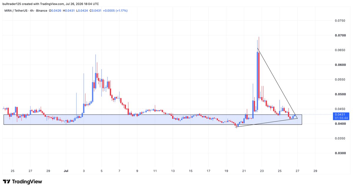 Bull_Sniper7's tweet photo. $Mira = #Ai + #Seed

4- Hour⌛️

$eul $dia $esp $qi $kaito $dgb $bome $la $bank https://t.co/sovQcFvZMn