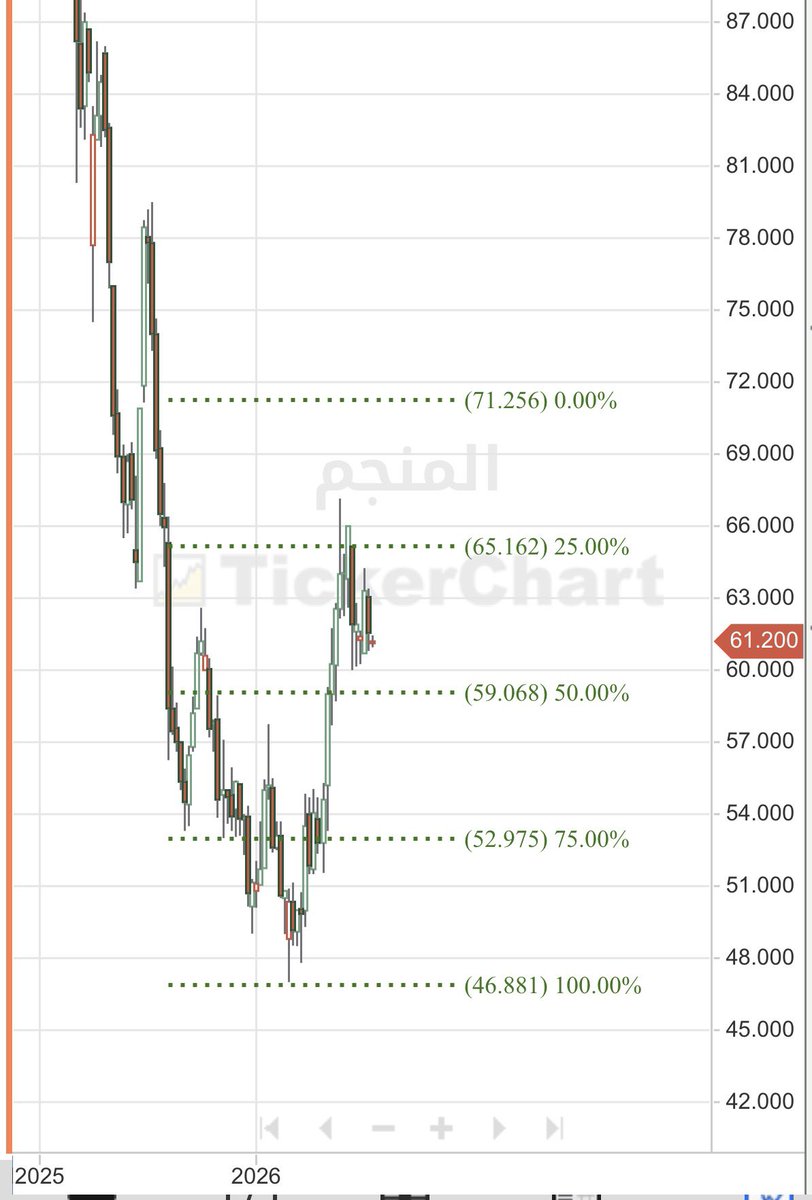 Mkhhn123's tweet photo. #سهم_المنجم بالاتجاه الايجابي الصاعد يهمنا الثبات فوق 59.2 وتجاوز 65.2 ليكون الهدف 71.2 وتظل وجهة نظر فنية قابلة للخطاء https://t.co/NQ79pDF6vi
