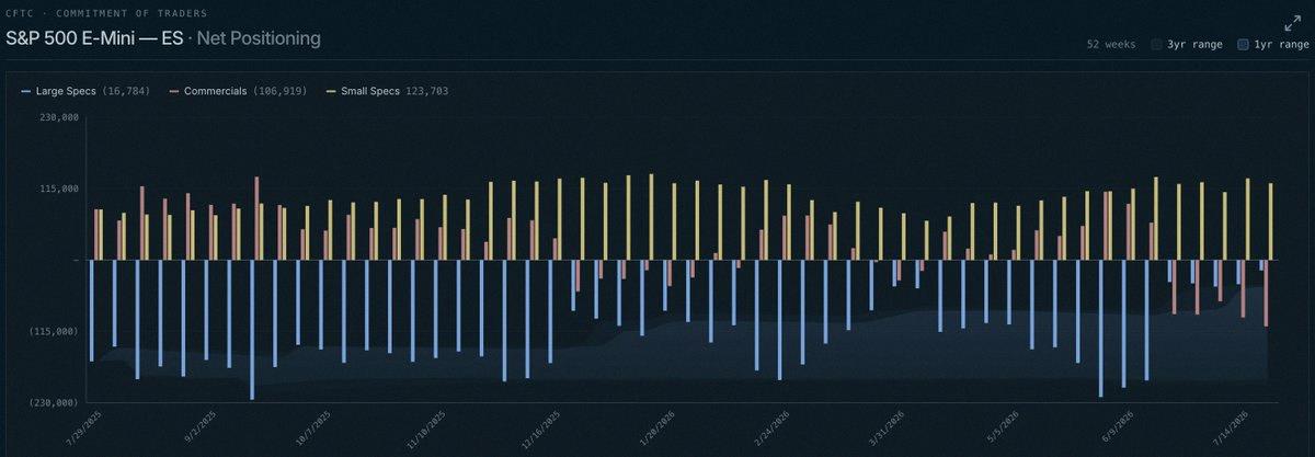 peterporames's tweet photo. Quick look at positioning this weekend 👀

Speculators are the most bullish on the S&amp;P 500 in a year.

Nasdaq and Russell 2000 are sitting neutral.

NAAIM Exposure dropped from 95% to 84%—finally moving away from overbought levels. ✅ https://t.co/cnldwVzrpA