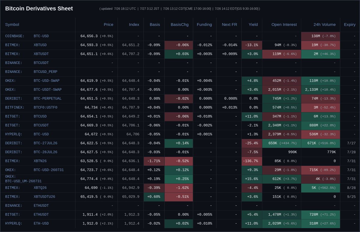 CoinPost_Alert's tweet photo. Bitcoin Derivatives Sheet — 7/26 18:12 UTC / 7/27 03:12 JST
22 contracts across BTC perps + futures.
#Bitcoin #BTC #Derivatives https://t.co/93NcYNSmax