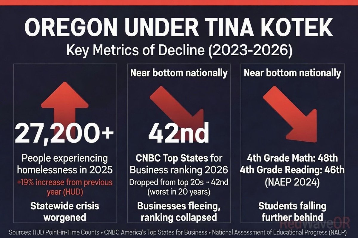 RedWaveOR's tweet photo. Ten days later and this is still their whole strategy.

Smear Drazan. 

Yell “MAGA.” 

Hope nobody looks at the actual results under Kotek.

Oregonians see through it.

Drazan needs to get aggressive on this. 

#kotekscorecard #oregon 

@drazan https://t.co/Wo8CwCGOX2