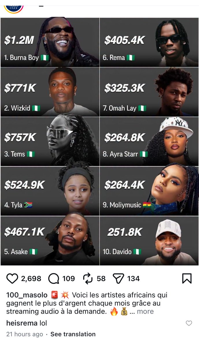 FugaziReturn's tweet photo. Rema reacts “lol” to a post about what Nigerians artist earn on Spotify monthly 😂😂 https://t.co/Wbpy7jSIzA