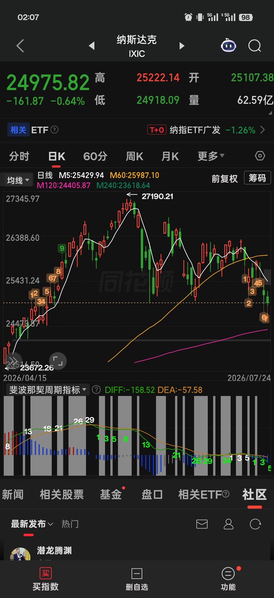 ghost958148's tweet photo. 美股这一波科技存储泡沫到��为止了吗？美股开始下跌了？还是继续走牛，你怎么看 https://t.co/rWlnPKz0J7