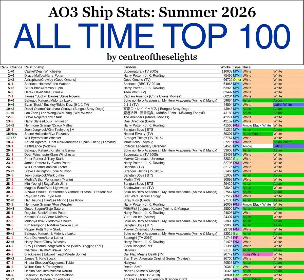 orbuddie's tweet photo. buddie in top 10 all time.. see when you’re a generational ship https://t.co/QagSLg59Eb