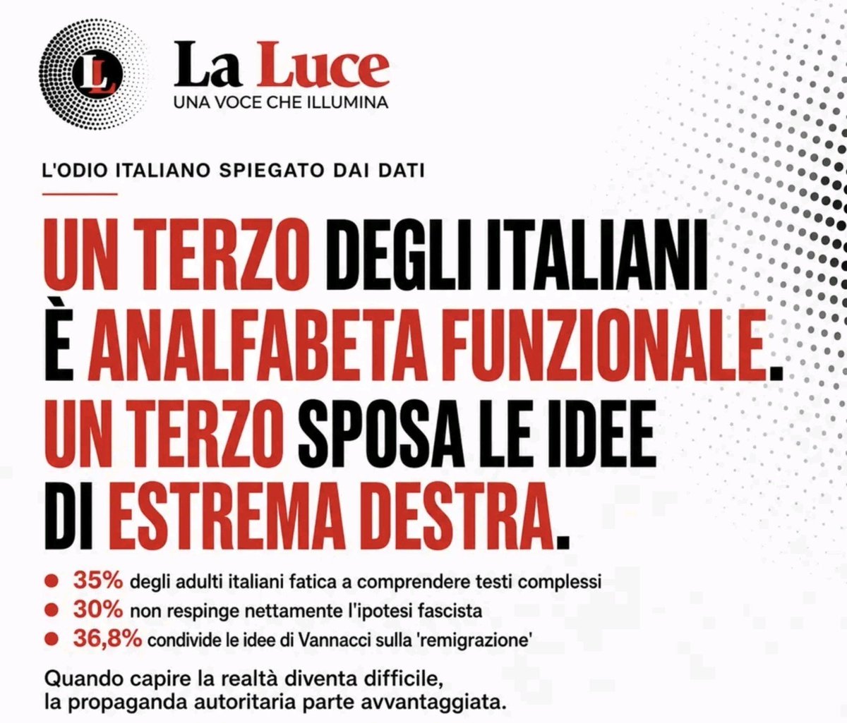 AngeloSab82's tweet photo. Analfabetismo funzionale.

Il 35% degli adulti italiani fatica 
a comprendere testi complessi. Il 46% incontra difficoltà nel risolvere problemi con più variabili. Intanto, il 30% non respinge l’ipotesi fascista e il 36,8% condivide le idee di Vannacci sulla “remigrazione”. https://t.co/sWkzyKYAqF