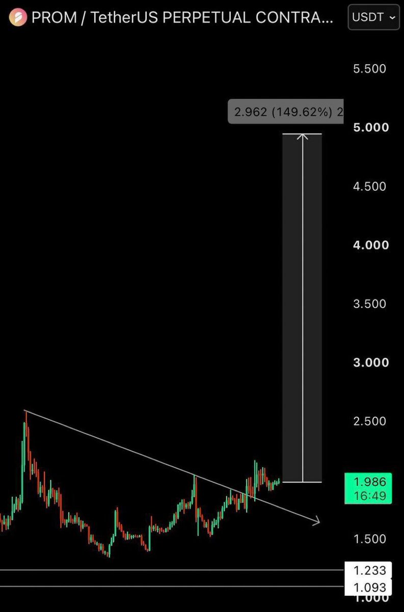 Randy_boy0's tweet photo. $PROM Pump possible.

#BBB26 #crypto #trading #investing

Click below to join our free signal group ⬇️
https://t.co/KxoFGwAZQu https://t.co/RaVABkq2G5