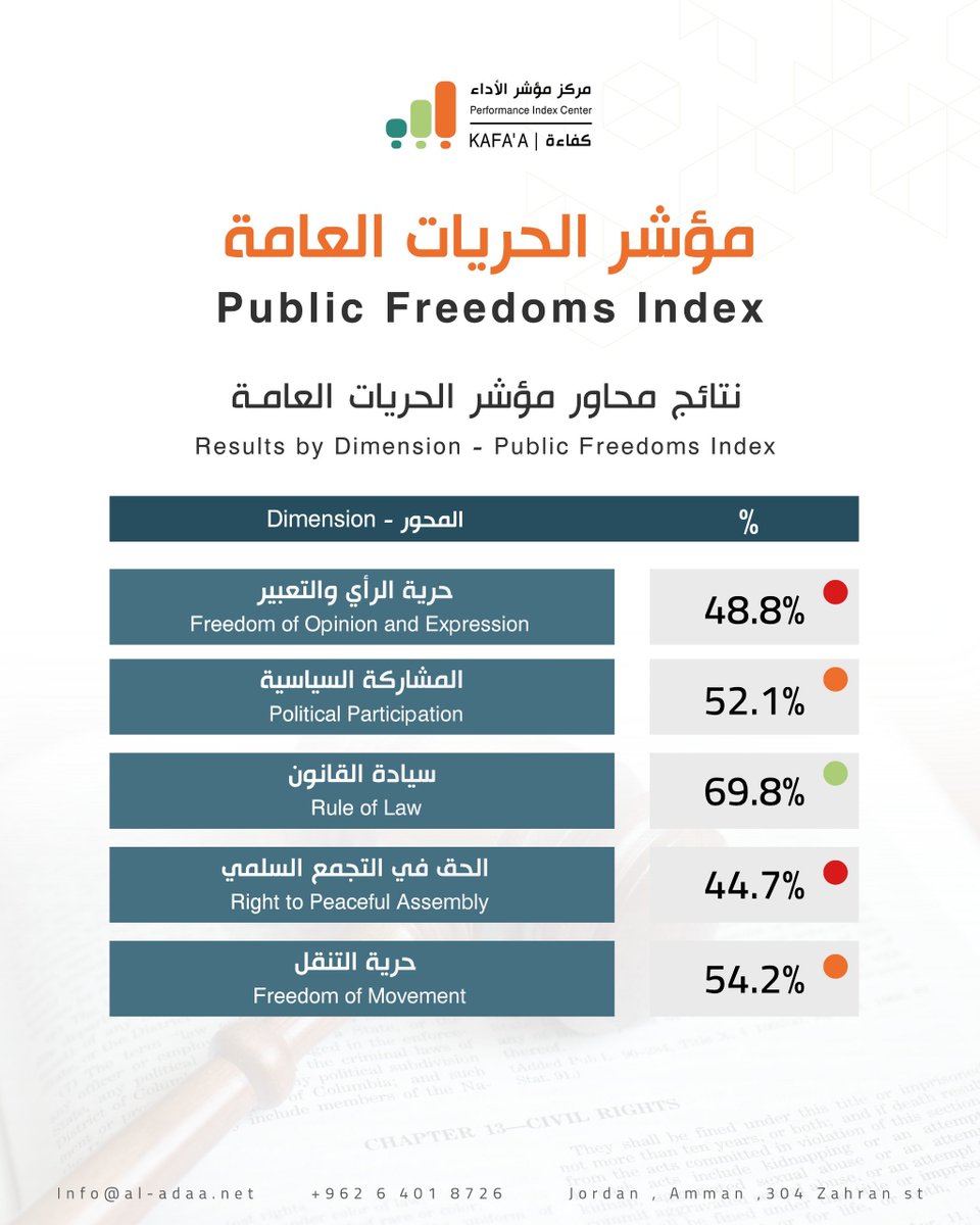PerformanceIndx's tweet photo. نتائج محاور مؤشر الحريات العامة - الأردن 2026
#مؤشر_الحريات_العامة #الأردن 
Results by Dimensions - Public Freedoms Index - Jordan 2026
#PublicFreedomsIndex #Jordan https://t.co/MtkD25ajsv