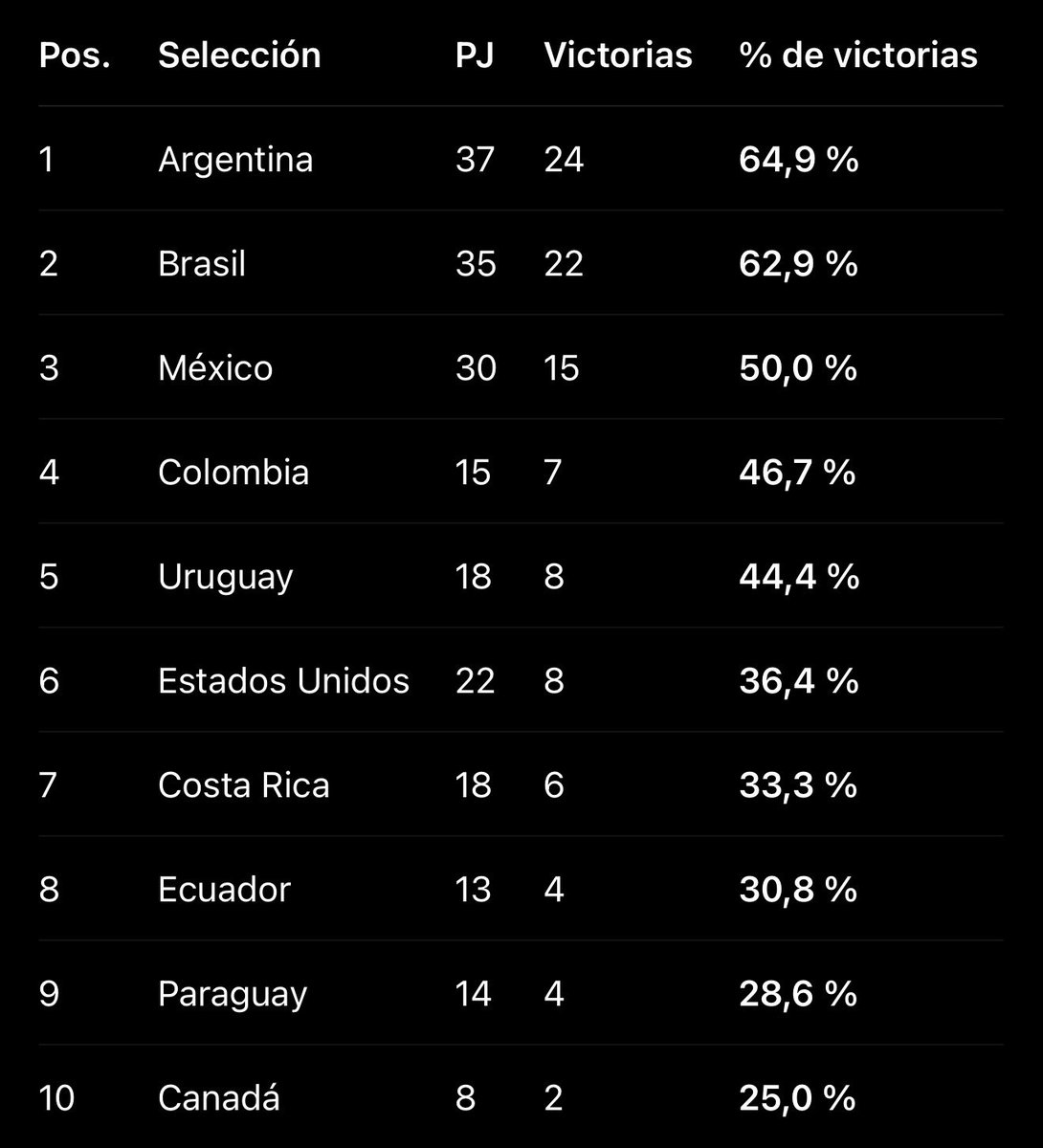 martindelp's tweet photo. Si nos vamos a Mundiales en este siglo, el resultado es incluso más abrumador. La tontería esa de que México no calificaría en CONMEBOL debe acabarse. La superioridad es manifiesta. https://t.co/2WJkoIwaRY