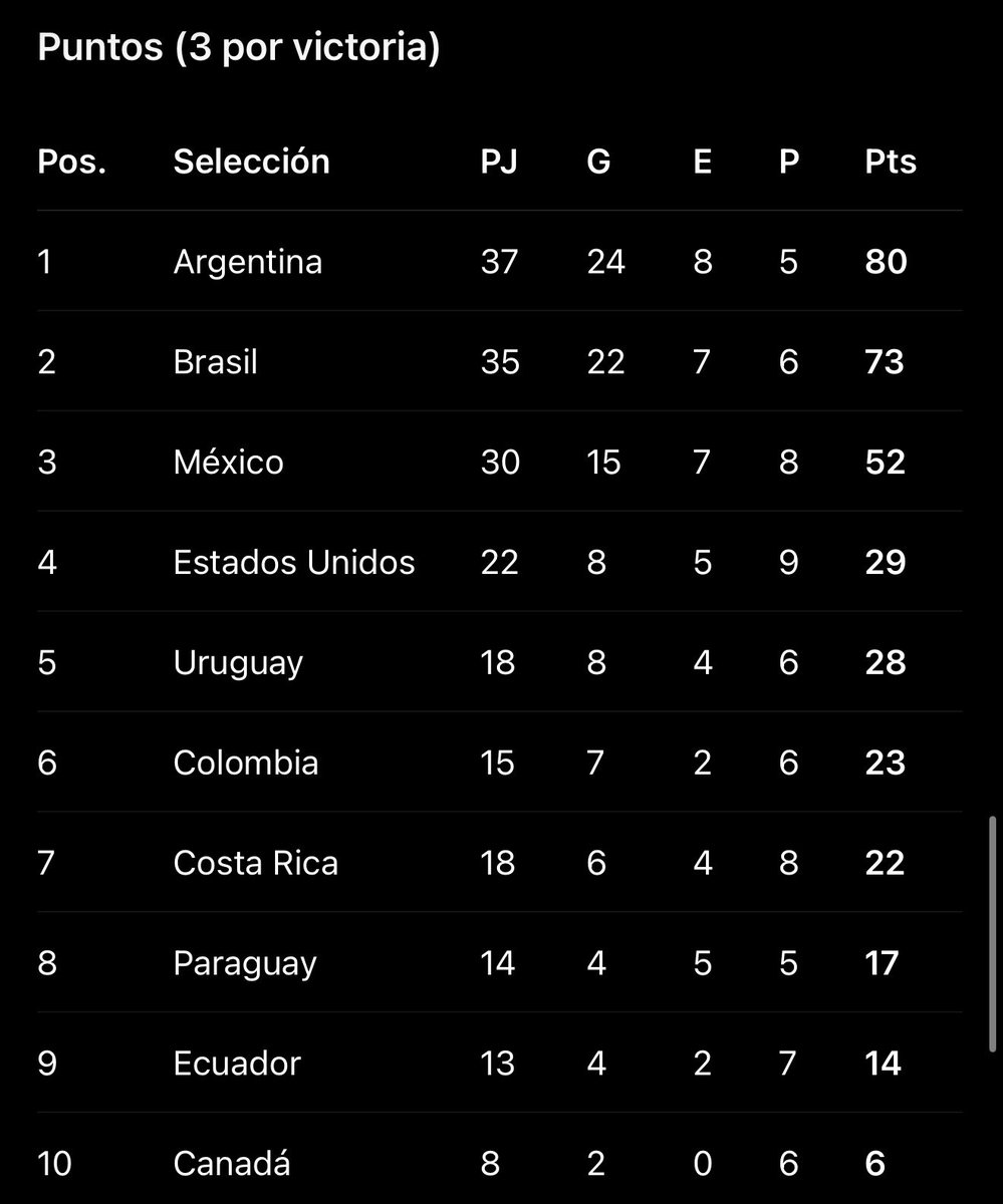 martindelp's tweet photo. Si nos vamos a Mundiales en este siglo, el resultado es incluso más abrumador. La tontería esa de que México no calificaría en CONMEBOL debe acabarse. La superioridad es manifiesta. https://t.co/2WJkoIwaRY