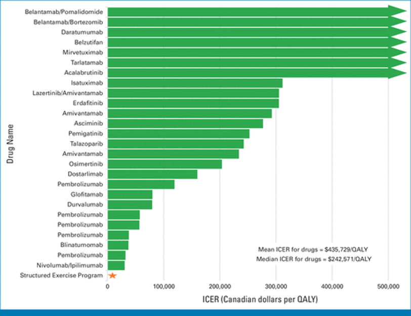 DeirdreKellyMD's tweet photo. 🏃CHALLENGE | post-adjuvant CRC

➡️DFS HR 0.72
➡️8y OS 90.3% vs 83.2%
➡️5y Canadian payer: −CAD$1,589; +0.10 QALYs

If a drug did this, uptake would be urgent.

❓Should Ireland fund this as cancer treatment?
👏🏻@vic_coyle @GillSharlene @CDNCancerTrials 
https://t.co/oy8z29ZiGT https://t.co/0M3K7Ez2sf