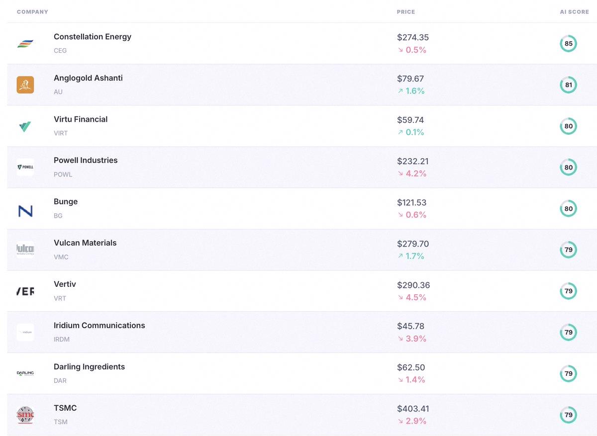 8325p's tweet photo. Top 10 stocks from the Alt Index right now:

Constellation Energy $CEG
Anglogold $AU
Virtu $VIRT
Powell $POWL
Bunge $BG
Vulcan $VMC
Vertiv $VRT
Iridium $IRDM
Darling $DAR
Taiwan Semiconductor $TSM

Their AI Score pulls financial, technical &amp; alt data to predict how https://t.co/1A5Xzwp98B