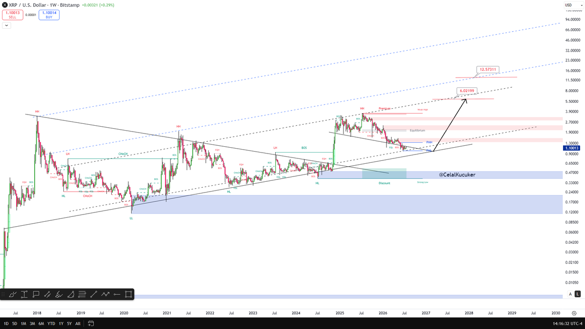 CelalKucuker's tweet photo. If $BTC hits $120K and $ETH hits $6K, $XRP WILL hit $6.

In a MEGA bull run, $XRP will push $11–$15.

No “maybe.”
No “if.”

$XRP is the altcoin I trust the most. https://t.co/UMAiG4OVRR