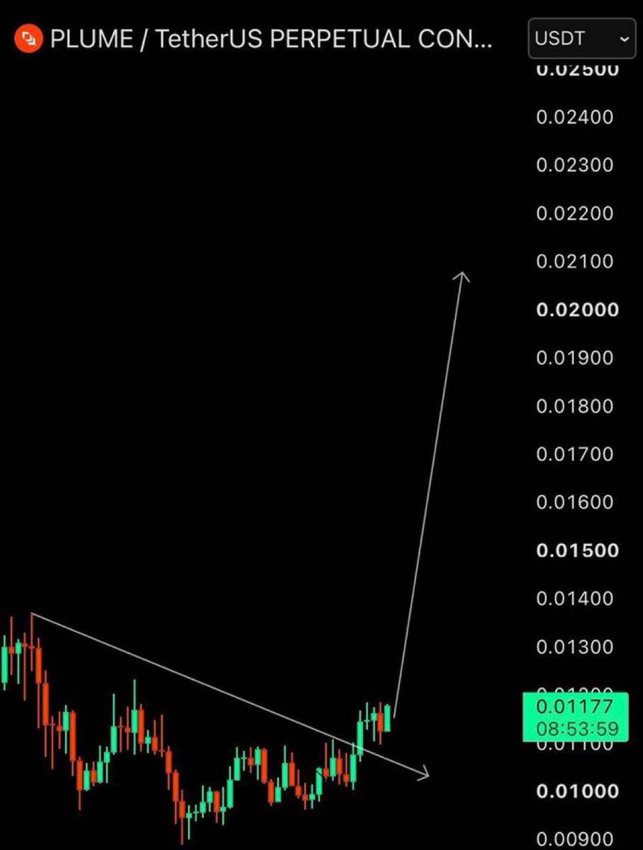 Randy_boy0's tweet photo. $PLUME Long Setup

Entry: 0.01170-0.01250
SL: 0.1050
Targets: 0.015 - 0.02 - 0.025 - 0.03

#BBB26 #crypto #trading #investing

Click below to join our free signal group ⬇️
👇https://t.co/KxoFGwAs0W https://t.co/WUZu39jzxh
