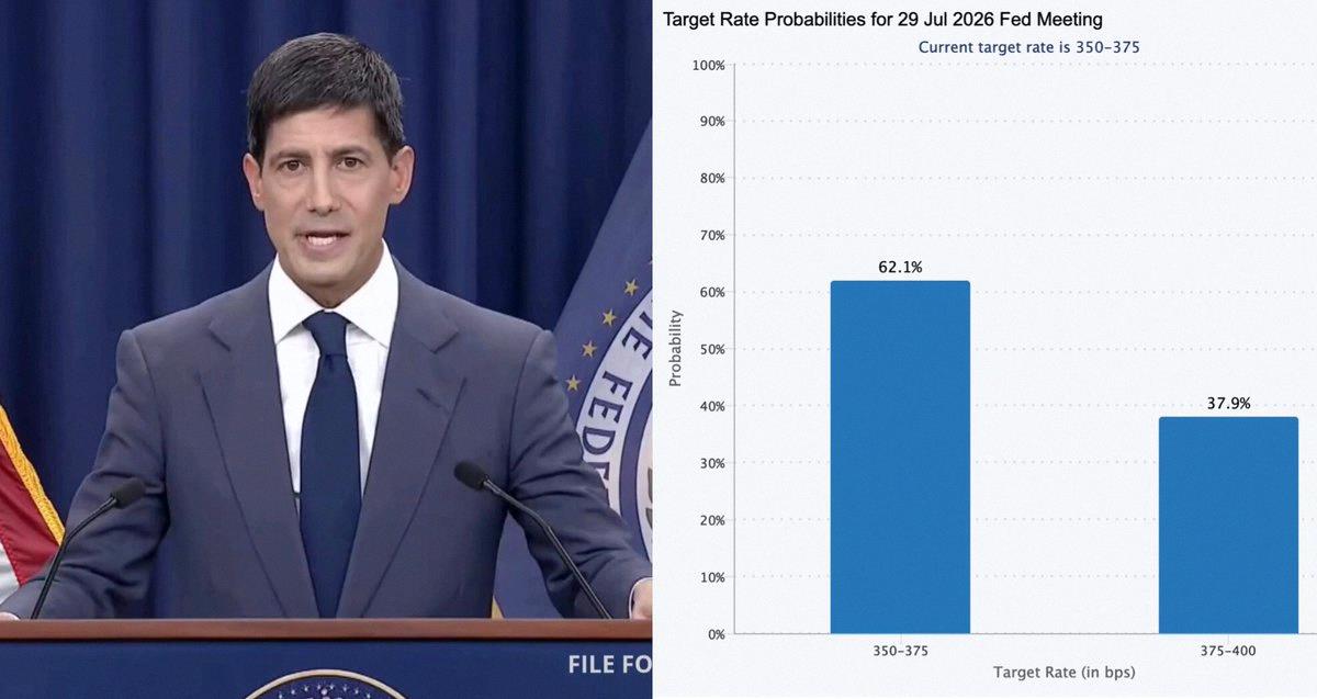 Shun_Osunoo's tweet photo. 🚨 緊急速報：

🇺🇸米連邦準備制度が2日後に0.25%の利上げを検討中
インフレデータ発表後、確率が初めて37.9%まで急上昇

これは市場にとって非常に悪いニュース… https://t.co/ho91Vf9oAu