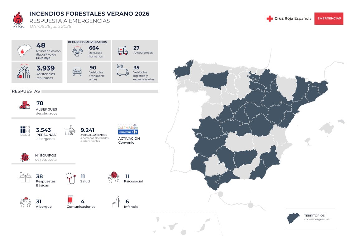 Cruz Roja Española tweet media