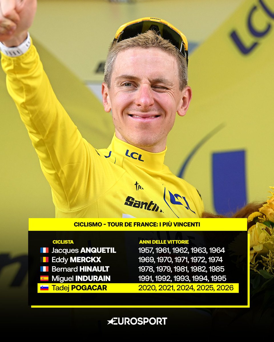 Eurosport_IT's tweet photo. 5️⃣ GRANDE BOUCLE IN CARRIERA PER TADEJ 💛

Pogačar raggiunge i grandi del ciclismo centrando la quinta vittoria al Tour de France 👑

A riuscire nell’impresa solo Anquetil, Merckx, Hinault e Indurain 🙏

#Ciclismo #Cycling #TourdeFrance #TDF2026 #Pogacar https://t.co/B5VHDHGO1Y