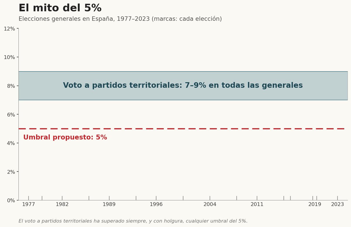 JesusFerna7026's tweet photo. Pocos mitos están tan arraigados en la opinión pública madrileña como el del 5%. La idea de que una barrera de entrada en el Congreso de los Diputados mejoraría de algún modo la situación de España está tan extendida entre columnistas y lectores que atacarla parece más una provocación que una posición razonable.

Aun así, en este post defenderé dos tesis:

1) Es poco probable que la barrera del 5% tenga efecto alguno.

2) En el caso improbable de que lo tuviera, el resultado sería negativo para España.

Empecemos con los datos. En todas las elecciones generales desde 1977 hasta 2023, entre el 7% y el 9% de los votantes han votado a partidos territoriales. Y no es algo que empezara en 1977: en Cataluña, el nacionalismo es hegemónico en el ámbito electoral desde 1907. Ni la hegemonía nacionalista es consecuencia del franquismo (por mucho que los inútiles corresponsales de The Economist o del Financial Times lo repitan una y otra vez) ni la ha creado la democracia actual. De hecho, el nacionalismo catalán atraviesa hoy su peor momento desde 1907 (volveré sobre ello más abajo).

Tampoco está el nacionalismo sobrerrepresentado en el Congreso: ha tenido históricamente entre un 7% y un 9% de los diputados porque ha tenido entre un 7% y un 9% de los votantes. Si en las elecciones de 2023 hubiésemos tenido una circunscripción única, los partidos territoriales habrían obtenido 28 diputados, exactamente los mismos que obtuvieron con el sistema actual. El resultado está aquí:

https://t.co/6IcfT5M3pw

Lo que ocurre es que los partidos nacionalistas son, en este momento, pivotales. Si usted no entiende la diferencia entre sobrerrepresentación y pivotalidad, yo no puedo ayudarle, y le pediría que dejase de leer ahora mismo: no lo va a entender y se ahorrará el esfuerzo.

Y como los partidos nacionalistas suman entre un 7% y un 9% de los votantes, pueden organizar sin dificultad un partido instrumental que supere el umbral del 5%. Un partido instrumental con un nombre inocuo, al estilo de Partido de los Pueblos (los hay en otros países), permite, además, saltarse umbrales más altos para coaliciones y otras ideas peregrinas, como la de intentar limitar los partidos nacionalistas, algo, por cierto, contrario al derecho europeo: eso que me responden a menudo de que Portugal u otros países europeos prohíben los partidos nacionalistas es más falso que un duro de cuatro pesetas.

Un partido instrumental, además, no necesita acuerdo ideológico alguno: es un mero vehículo electoral que se disuelve, legalmente o en la práctica, al día siguiente de las elecciones.

Sí, con una barrera del 5%, Bildu y el PNV tendrían fuertes incentivos para coaligarse entre sí (y con otros partidos). Quien crea que esa coalición no surgiría olvida el principio número uno de la economía política: los incentivos lo explican casi todo.

Por eso la historia nos ofrece abundantes ejemplos de partidos nacionalistas de izquierda y de derecha coaligados:

https://t.co/2OaOrDfqcg

https://t.co/aZ09hEBX4e

https://t.co/jGHNzjwblW

https://t.co/a0eQyew5QO

https://t.co/LpSVQxCrPt

https://t.co/BB6ak5JXBG

https://t.co/EMEwnwVwXz

Pero hay algo aún más interesante: si la barrera fuera aún más alta (¿un 8%?), los partidos nacionalistas llegarían a acuerdos con fuerzas radicales de izquierda del resto de España. A usted, lo mismo, no le hará ninguna gracia, pero hay alrededor de otro 5% de votantes en el resto de España a quienes el nacionalismo periférico les resulta simpático. Y con eso se planta usted en el 10% de los votos y en representación en 15-17 provincias sin problema alguno.

Así que no: con alta probabilidad, un umbral del 5% no serviría de nada.

Imaginemos, de todos modos, que diseñamos un sistema aún más estricto: por ejemplo, exigir superar un umbral de votos en al menos 25 provincias, o algo similar.

Este diseño presenta dos problemas serios. El primero es que garantiza que el PSOE y el PP dominen la política nacional indefinidamente, al bloquear la entrada de cualquier nuevo partido nacional. Si usted cree que hoy tenemos mucha corrupción y poca rendición de cuentas, con una barrera de entrada durísima al Congreso tendríamos todavía más corrupción y todavía menos rendición de cuentas. Es hacer un pan como unas tortas.

El segundo problema, más grave aún, es que equivale a decirles a ese 7-9% de los votantes que no contamos con ellos. Da igual que uno se presente como un partido explícitamente y creíblemente no independentista: o pasa por el aro de ser un partido nacional o no entra en el Congreso. Este requisito quizá les permita a algunos votantes del resto de España darse un gustazo transitorio, pero envenenaría toda la política catalana durante una generación.

Imagine, solo por un segundo, que usted se llama Jordi Mas i Capdevila, que ha nacido en el interior de la provincia de Barcelona, que su lengua materna es el catalán y que no es nacionalista. Por el motivo que sea, vota al PP. Y de repente le dicen que no puede votar a un partido que represente los intereses de Cataluña tal y como los entienden sus vecinos y su familia, por mucho que usted no los comparta. ¿Cómo se sentiría? Yo ni me llamo Jordi Mas i Capdevila, ni he nacido en el interior de la provincia de Barcelona, ni hablo catalán, pero tengo la empatía mínima para darme cuenta de que me sentaría como un insulto directo y gratuito a toda la gente que conozco, y de que convierte un sistema democrático en uno en el que solo se puede votar a quien la mayoría considera un contendiente legítimo.

Por eso, todos, absolutamente todos, los sistemas políticos que a lo largo de la historia han intentado reprimir el voto de una parte no trivial del electorado han salido trasquilados de ese intento.

Pero lo peor de esta propuesta no es que probablemente sea inútil o que envenene la vida colectiva, sino que, como la estrategia de tantos generales, libra la guerra anterior, no la presente.

El nacionalismo catalán está en su lecho de muerte electoral. La inmigración masiva a Cataluña y el fiasco de 2017 lo han matado para siempre. Basta mirar el apoyo a la independencia entre los menores de 40 años o las encuestas sobre el uso del catalán. 

De hecho, si yo fuera independentista catalán, mi prioridad no sería la independencia, sino salvar los muebles del uso del catalán en ciertas comarcas, restringiendo la inmigración todo lo posible (en las áreas metropolitanas de Barcelona y Tarragona, el catalán ya ha caído por debajo del punto de no retorno). Ese es, en realidad, el programa de Aliança Catalana, que mantiene el independentismo como sueño pero no como objetivo real. Pero eso también implica convertirse en una fuerza con la que nadie querrá pactar. 

Montar un sistema electoral para machacar a los nacionalistas justo cuando están contra las cuerdas es regalarles el mejor banderín de enganche con el que podrían soñar. No debería ser tan difícil de entender, aunque sacarte la contabilidad financiera te haya costado mucho.

En el País Vasco, la situación es a la vez más complicada y más sencilla. En la práctica, el País Vasco ya es un estado libre asociado al resto de España, así que es poco probable que el nacionalismo pierda su fuerza local. Pero, a la vez, su colapso demográfico hará que el País Vasco sea electoralmente irrelevante. Hay un 60% de probabilidad de que esta sea la última legislatura en la que el PNV importe algo. Con una victoria de PP-Vox con mayoría absoluta como la que auguran todas las encuestas, el PNV será irrelevante durante tres o cuatro años. Primero, porque Bildu y el PSOE lo expulsarán de las instituciones vascas y que, con un electorado muy envejecido, probablemente no tendrá manera de influir demasiado en Madrid en 2030-2031 (aunque en política nada está escrito en piedra). Segundo, porque el sistema de partidos en 2031 será, con mucha probabilidad, muy diferente del actual y el PNV no será un partido pivotal en él.

Al final del día, pensar que cambiar el sistema electoral mejoraría mucho la situación de España es una quimera (yo mismo he argumentado que otro sistema electoral podría ayudar un poquito, pero solo un poquito:

https://t.co/o7wh3YVQOF).

Y es la quimera de la pereza intelectual. En vez de pensar seriamente cuáles son nuestros problemas, se receta un atajo institucional. Es el síntoma de un país intelectualmente frívolo, incapaz de pensar estratégicamente.

Aunque, por consolarnos, el umbral del 5% no es una estupidez tan supina como la de las listas abiertas. Eso sí que es una imbecilidad:

https://t.co/qNQNck8Jg0