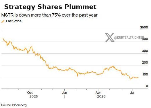 kurtsaltrichter's tweet photo. $MSTR is down 75% in a year and Wall Street still calls it a 170% buy.

Seventeen analysts hold a $275 target on a $100 stock, the biggest implied upside in the Nasdaq 100.

It is a leveraged bitcoin bet funded by preferred shares sold to retail. Bitcoin is down by half. Own $MSTR and you own that leverage with funding risk on top.