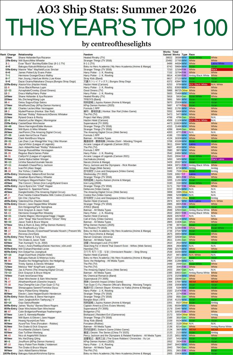 wwxwashere's tweet photo. AO3 Ship Stats Summer 2026 by centreoftheselights https://t.co/7hX0jpuu6f