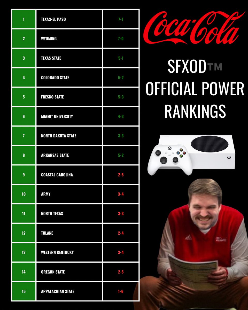 BCurbstreetCFP's tweet photo. Coming down from high ranking officials, we have the SFXOD power rankings. I want to be clear that I did NOT have a vote in the rankings and vehemently disagree with Miami*’s rating. Mangino has lots to prove hosting #2 Texas next week https://t.co/1oChoqGaNf