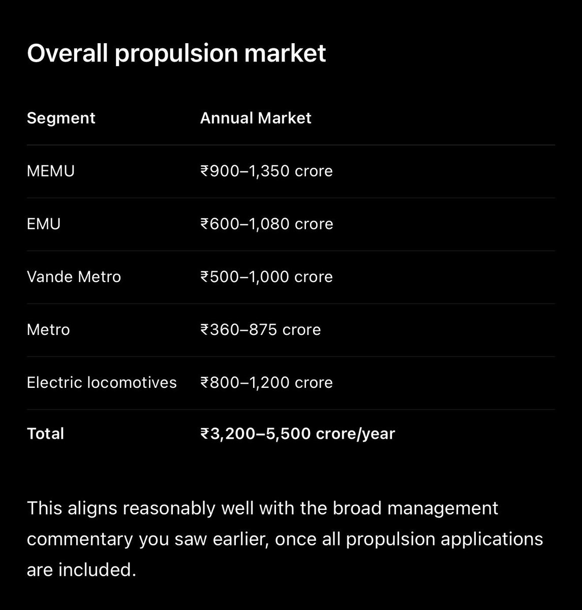 ashish_munjal's tweet photo. #HindRectifier

 So propulsion system order of 60 cr received 💥

This is big for Hind Rectifier as this open up big market for them ( approx 3500 cr)… They currently do 1000 cr turnover so imagine what is possible with 10-20% mkt share here !

This was the precise major  reason of stock commanding such high premium and TataSmall cap invested 100 cr in this company !

Company has long path to keep building in railway .. price is high but will keep it intact as part of portfolio as company in 5 to 10 yrs time frame will deserve much higher mkt cap ! 

Invested