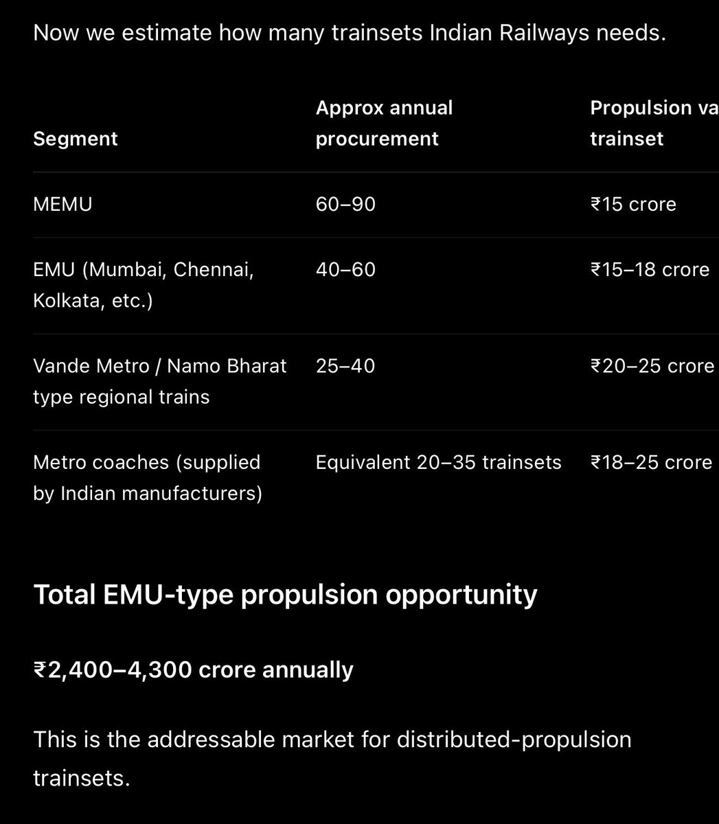 ashish_munjal's tweet photo. #HindRectifier

 So propulsion system order of 60 cr received 💥

This is big for Hind Rectifier as this open up big market for them ( approx 3500 cr)… They currently do 1000 cr turnover so imagine what is possible with 10-20% mkt share here !

This was the precise major  reason of stock commanding such high premium and TataSmall cap invested 100 cr in this company !

Company has long path to keep building in railway .. price is high but will keep it intact as part of portfolio as company in 5 to 10 yrs time frame will deserve much higher mkt cap ! 

Invested