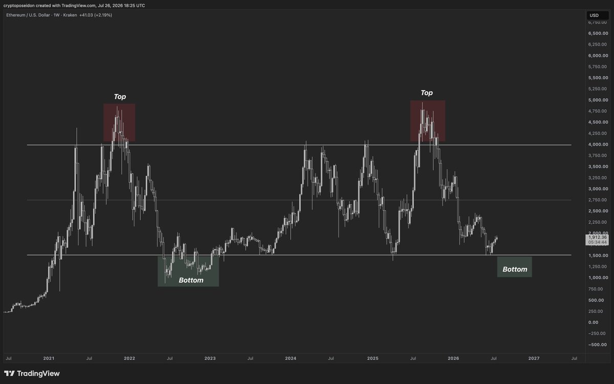 CryptoPoseidonn's tweet photo. If $ETH drops under $1,500, I will sell my house to buy more. https://t.co/YUHlAvKHCA