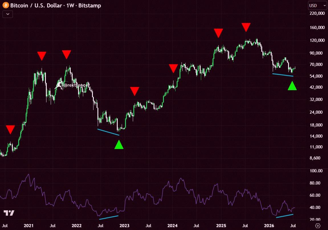 miyunnayuri's tweet photo. 🚨 THIS SIGNAL IS STILL PERFECT

First green dorito on $BTC since 2022 just appeared.

Last one nailed the exact bottom 4 years back.

RSI bullish divergence is backing it up now.

New cycle loading. https://t.co/mCTh1r7ixy
