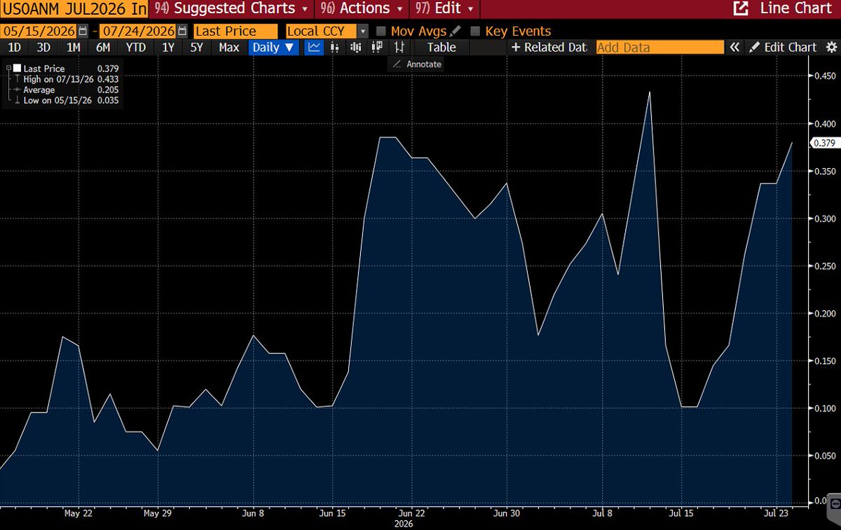 KarelMercx's tweet photo. The probability that the Fed hikes rates in a few days is 38%

It has been decades since the Fed gave no clear guidance between a hike and staying on hold

For as long as I have followed the Fed, it was almost always close to 0% or close to 100%

The coming days will be volatile