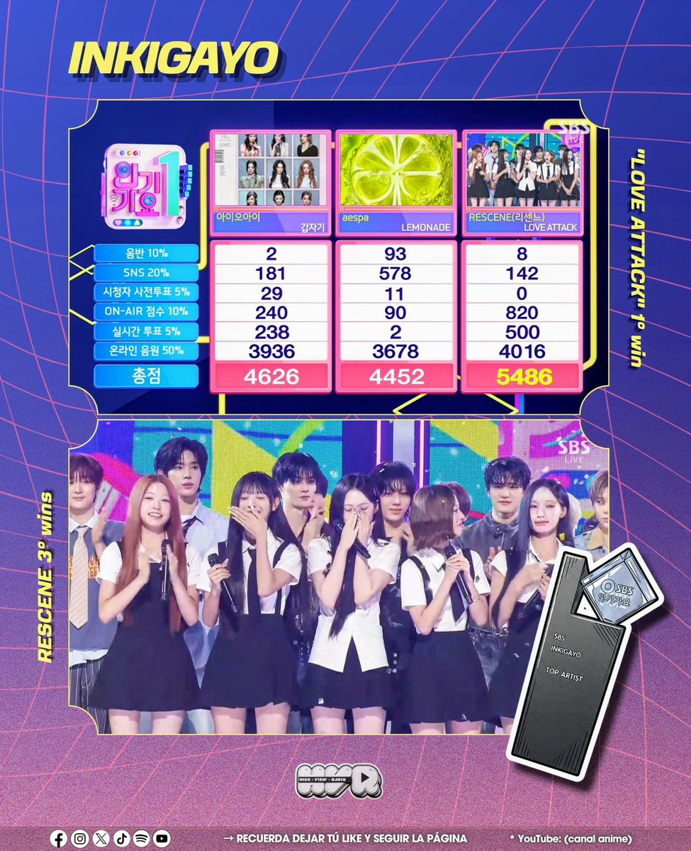 Highviewradio_'s tweet photo. 🏆 | "LOVE ATTACK" de RESCENE logra su 1ra victoria (2 años después de su lanzamiento), el día de hoy en Inkigayo. 👏🏻🤩
→ "LOVE ATTACK" / 1 win
→ RESCENE / 3 wins
#LOVEATTACK1stWin #RESCENE3rdWin #RESCENE #리센느 #KPOP https://t.co/bIN1ryMrbF