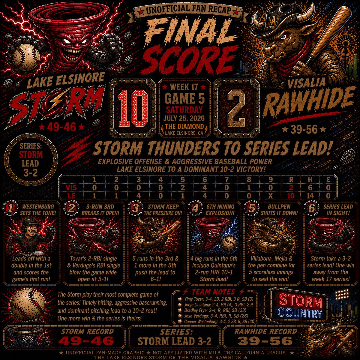 DirtNDiamondsIE's tweet photo. Lake Elsinore brought the thunder! Yimy Tovar drove in three, Jorge Quintana homered and @Storm_Baseball rolled past the @VisaliaRawhide 10-2 to take a 3-2 series lead heading into Sunday’s finale at The Diamond!
#MiLB #CaliforniaLeague #VISvsLE https://t.co/WUoJF1DB3w