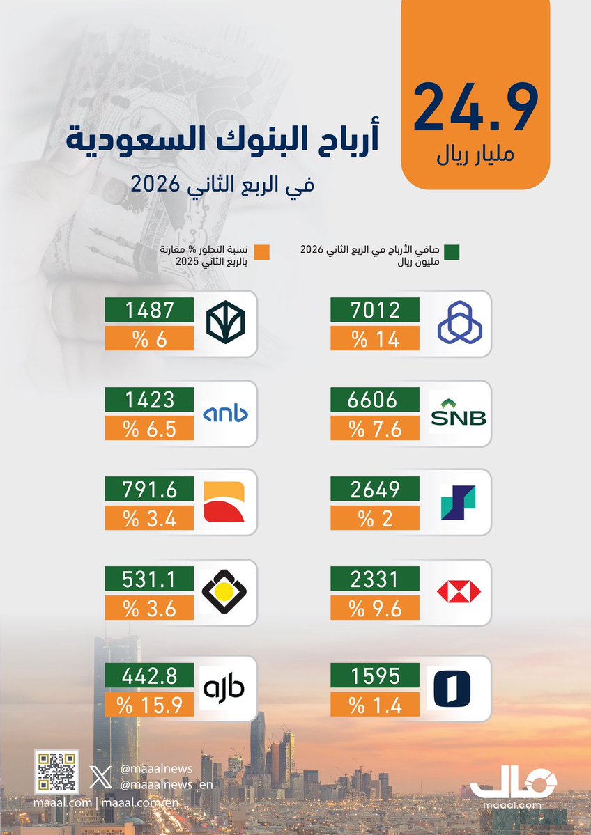 albahly_mo's tweet photo. البنوك شغالين شغل صح الصح 👌🏻

أرباح البنوك السعودية في 3 شهور فقط 25 مليار تقريباً 💵

أقواهم نمواً الجزيرة و الراجحي🟢

الأقل الإنماء🔴 https://t.co/hKEh66mSjz