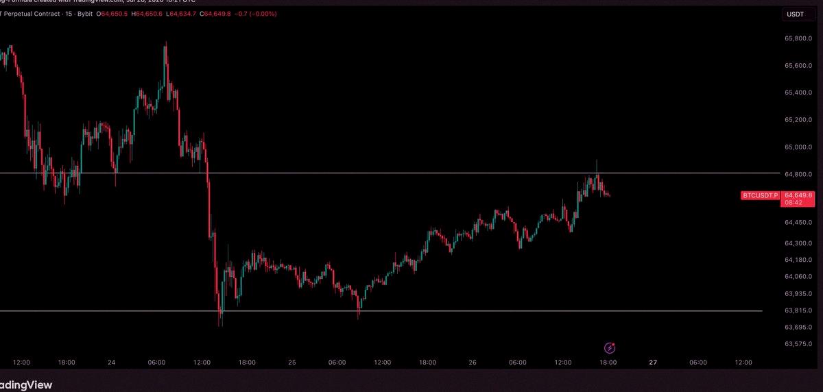 Iimawmd's tweet photo. $BTC / $USD - 状況更新

重要なラインで跳ね返されたみたい。ここを買い方が取り返せるかがポイント。無理そうなら、もう一度底値を試す展開になるかも。 https://t.co/4qrk2cJDGQ