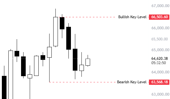 xbtWulf's tweet photo. $BTC

Going into market open, these are the two key levels I'll be watching...

If price holds above the bearish key level at $63.5k, we can expect a retest of the recent highs around $66.5k. Depending on how it reacts there, it may continue higher.

However, if we don't see continuation to the upside, I'm expecting price to lose $63.5k, break through the BOS and sweep the liquidity below.