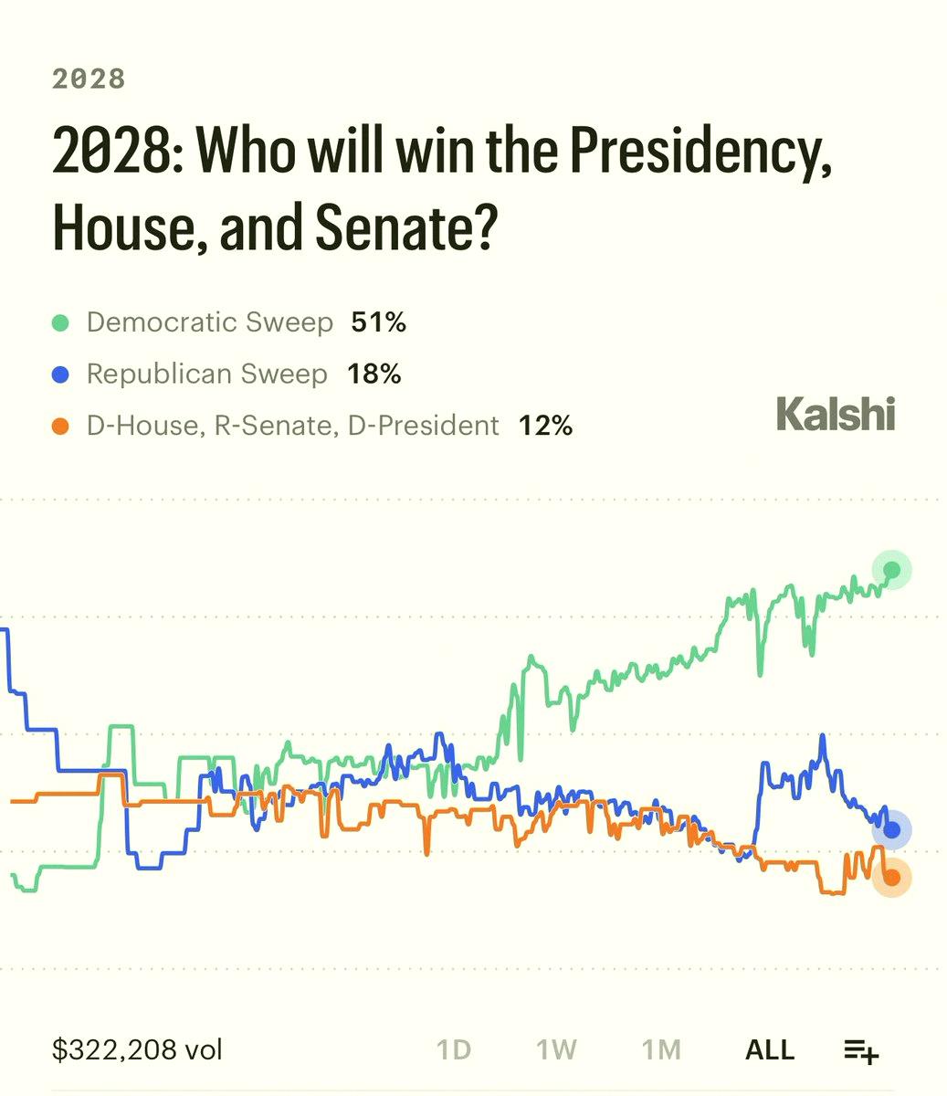 Mancity___47's tweet photo. 速報📢 民主党が大統領・下院・上院を総なめにする確率、なんと51%に急上昇。過去最高を記録してるって。ホントにありえるかもね。 https://t.co/aTO9fgRf9B
