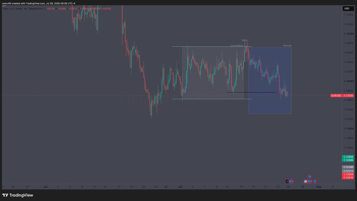 ryancc49's tweet photo. Chopping up this choppy market 😌 https://t.co/n6AU3YjWkn