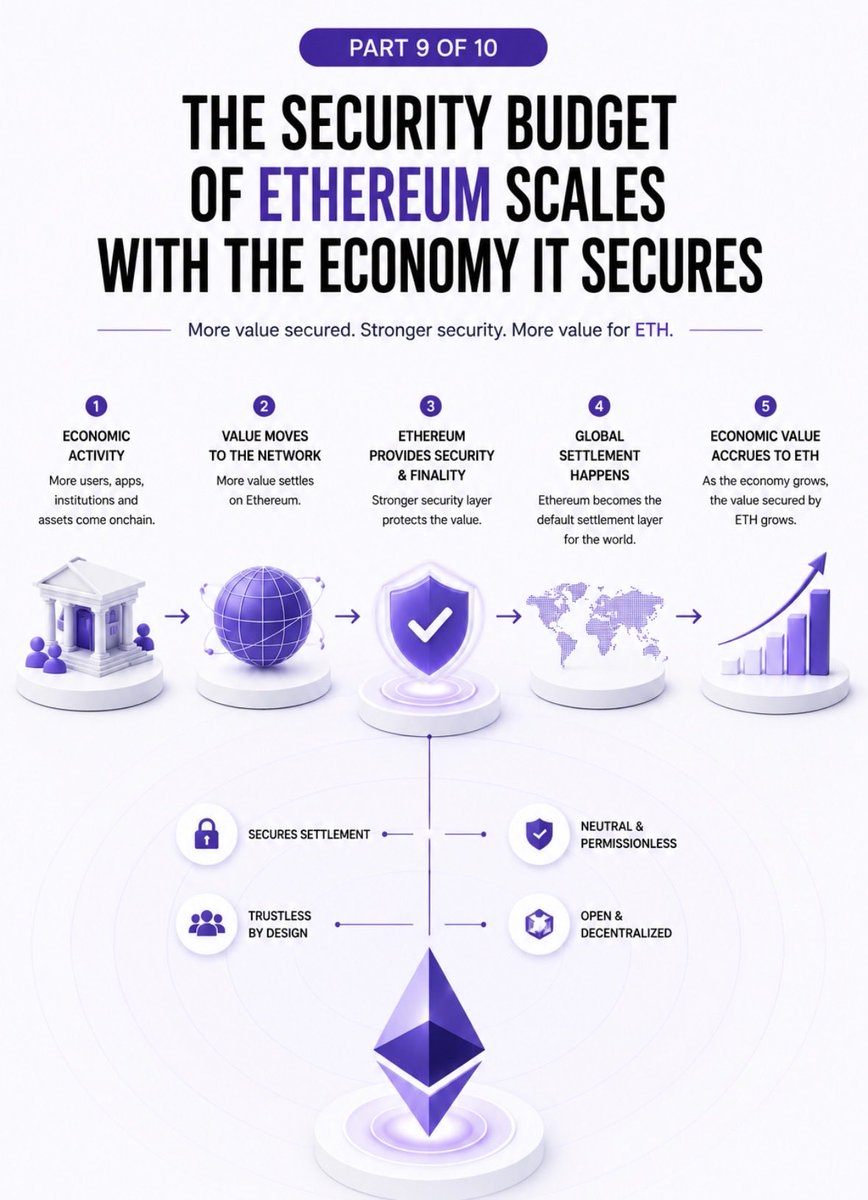 Cryptotarzan19's tweet photo. The Economics Behind Ethereum & $ETH Value Capture

Part 9 of 10 - Security Must Scale With the Economy

As Ethereum secures more economic value, the network itself must become stronger.

A permissionless financial system cannot protect trillions of dollars with a weak economic foundation.

That’s why $ETH isn’t just used to pay for transactions.

It is the economic asset securing the entire network.

As more businesses, institutions and applications rely on Ethereum, the amount of value that depends on its security grows.

Over time, the value securing the network should scale alongside the value being secured.

That’s what makes Ethereum fundamentally different from traditional infrastructure.

You can find a visualization of this concept below together with the previous parts. 👇

In Part 10, we’ll bring everything together and explain why ETH has the potential to become the neutral monetary asset of the internet.