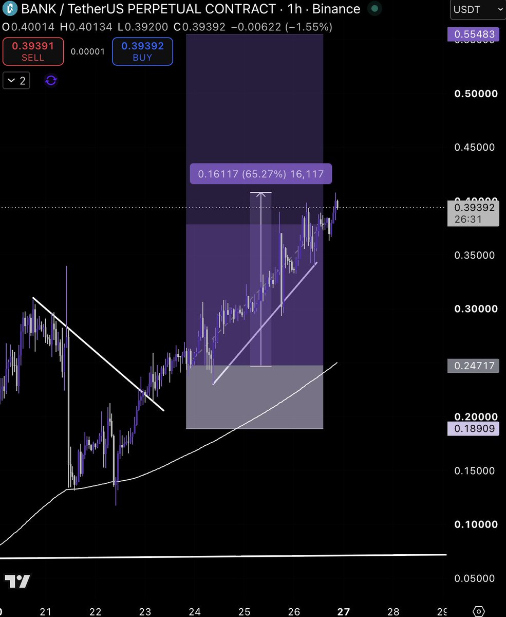 kli00001's tweet photo. $BANK VIP Update 🚀

$BANK continues to respect the bullish structure perfectly. Every pullback is creating another higher low, while buyers keep pushing price toward fresh highs.

Momentum remains strong, and as long as we stay above the rising trendline, bulls remain in full control.

Bullish scenario:

Hold the current higher-low structure.
Consolidate above the recent breakout area.
A clean breakout above the local high could trigger the next impulsive move.

⚠️ Bearish scenario:

Losing the trendline and closing below the latest higher low would be the first warning sign that momentum is fading. Until then, the trend remains bullish.

Still holding the position from VIP, currently around +65%. If buyers step in again, the next move could be the "God candle" everyone is waiting for. 🔥📈