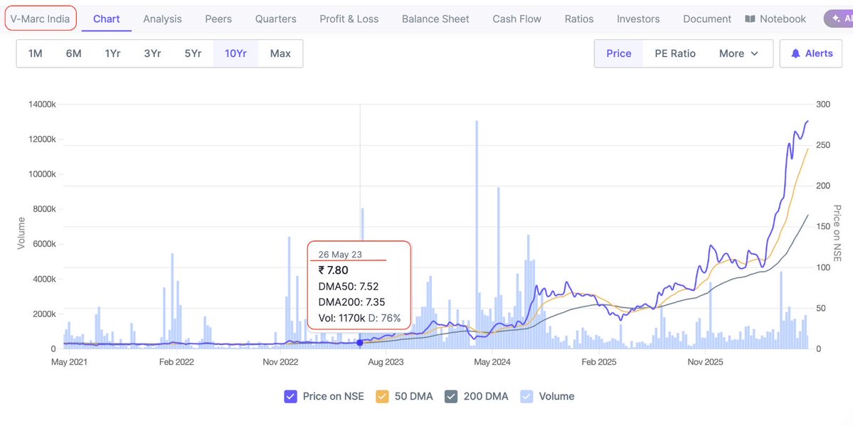 Prince_0851's tweet photo. @NDTVProfitIndia @niraj_shah Adding two Real world 🌍 examples with their https://t.co/xmCHqhEDBo charts 📊 :

(1) #VMarcInd - Highest Market Cap(4103 Cr.) Co. from #SME word😎.

Just see the Annual Avg.Growth of #Sales, #OperatingProfit,#PBT,#PAT &amp; #EPS from attached SS.

#VMarc returns in 3 Years:𝟯𝟲𝗫 https://t.co/EE60Kq2QSb