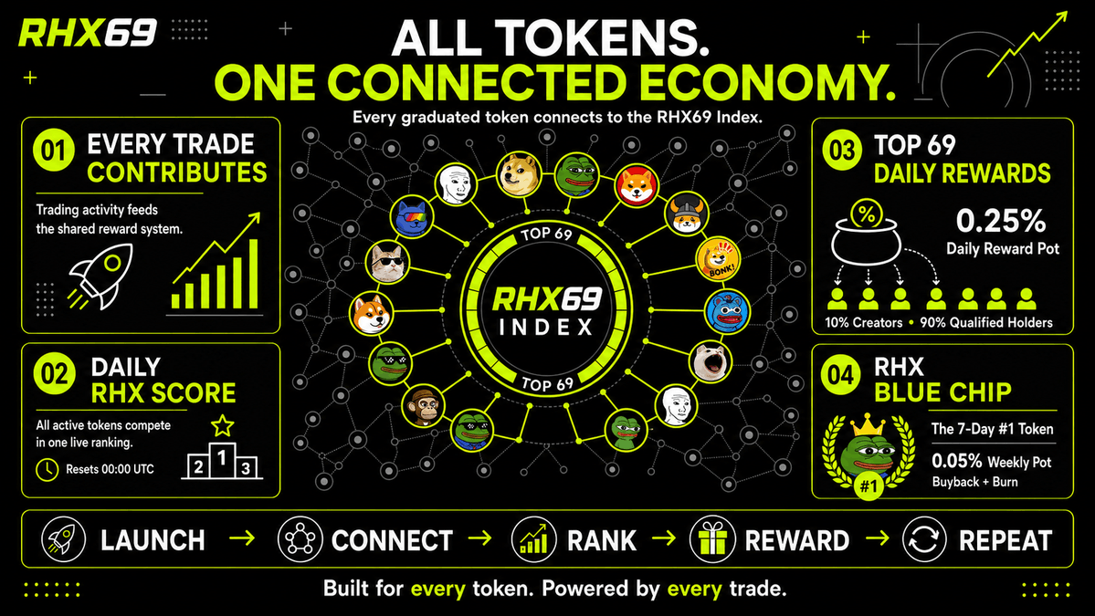 gabyates's tweet photo. What if launchpads weren’t boring—and every token had something to compete for?

What if every trade contributed fees, helping tokens climb the ranks?

What if the Top 69 communities earned the rewards they deserved?

DM Anyone wanting to give me a helping had launching. https://t.co/EOzUo0IYap