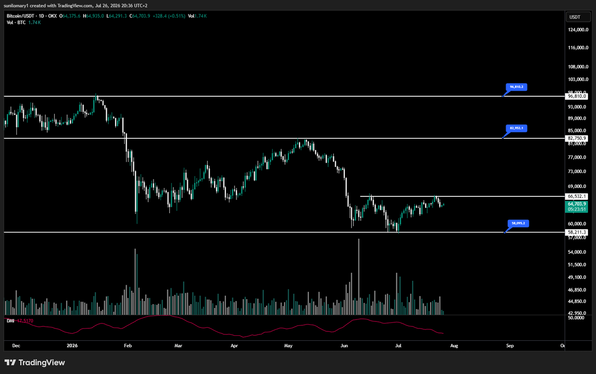 opal_trading's tweet photo. Crucial levels to watch on $BTC 📊

🎯 Targets: $82,952 | $96,810 
🚧 Resistance: $66,532 
🛡️ Support: $58,095
Current price: ~$64,700
#Bitcoin #Trading #Crypto https://t.co/SlBz8E1jWS