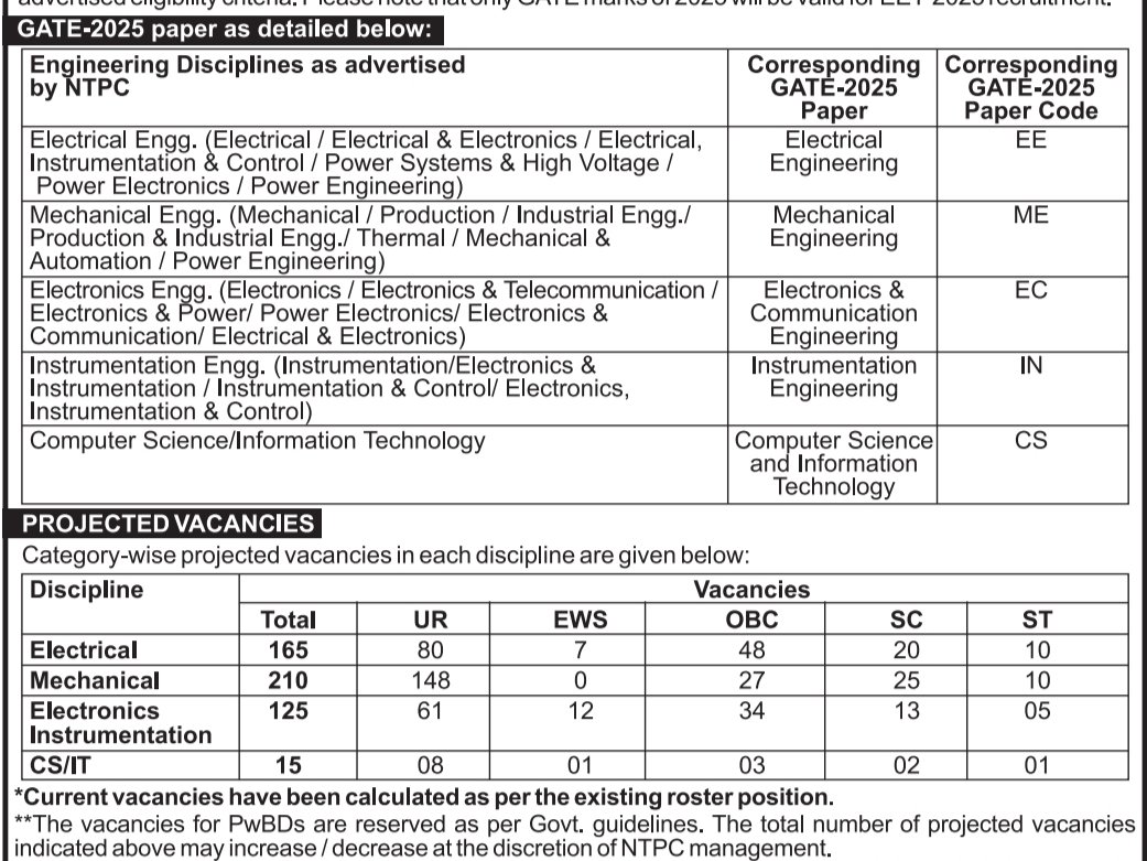 RFEducationIN's tweet photo. 🚨  Bitter truth of our Education System  🚨 

How can anyone be okay with this system?
Ask yourself is it really fair?

🚨 National Thermal Power Corporation 🚨 

Post - Engineering Executive Trainee (EET) through GATE 2025

Qualification - B. Tech.

Avg B. Tech. Fees for Students (4 years)

1. IIT

   ● SC/ST - ₹ 0.5 Lakhs to ₹ 2 Lakhs
   ● GEN/OBC - ₹ 8 Lakhs to ₹ 10 Lakhs

2. NIT

   ● SC/ST - ₹ 0.8 Lakhs to ₹ 1.5 Lakhs
   ● GEN/OBC - ₹ 5 Lakhs to ₹ 6 Lakhs

3. State Government Colleges

   ● SC/ST - ₹ 0.5 Lakhs to ₹ 3 Lakhs
   ● GEN/OBC - ₹ 2.5 Lakhs to ₹ 4.5 Lakhs

4. Tier 1/2 Private colleges

   ● SC/ST - varies by state scholarship
   ● GEN/OBC - ₹ 8 Lakhs to ₹ 20 Lakhs

🚨  A General/OBC candidate spends several lakhs on a B. Tech. degree, receives little or no tuition waiver, secures "AIR 840" and still doesn't get selected.

An SC/ST candidate receives tuition fee waivers, scholarships and gets selected with ""AIR 2700"" in the same recruitment.

These are ""official recruitment figures"", not assumptions.

Do you believe this is equal opportunity?

If two candidates compete in the same examination, should selection depend primarily on merit or on caste?

Is it time for India to review a reservation system that has existed for more than 75 years and move towards support based on economic need instead?

NTPC EET Vancancy and Result👇

Result List 1 - 16/April/2026
Result List 2 - 05/June/2026
Result List 3 - 07/July/2026

We need fair and merit based education system.